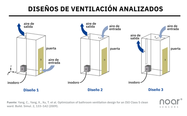 Diseños de ventilación en baño